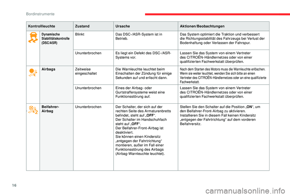 CITROEN C3 AIRCROSS 2019  Betriebsanleitungen (in German) 16
Dynamische 
Stabilitätskontrolle
(DSC/ASR)BlinktDas DSC-/ASR-System ist in 
Betrieb. Das System optimiert die Traktion und verbessert 
die Richtungsstabilität des Fahrzeugs bei Verlust der 
Boden
