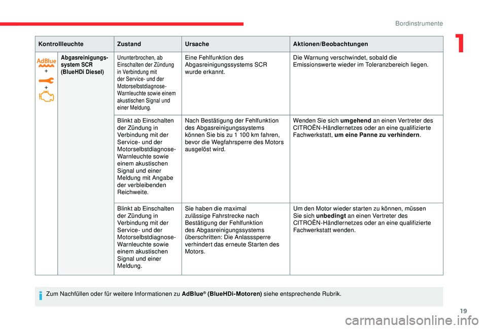 CITROEN C3 AIRCROSS 2019  Betriebsanleitungen (in German) 19
+
+
Abgasreinigungs-system SCR
(BlueHDi Diesel)Ununterbrochen, ab 
Einschalten der Zündung 
in Verbindung mit 
der Ser vice- und der 
Motorselbstdiagnose-
Warnleuchte sowie einem 
akustischen Sign