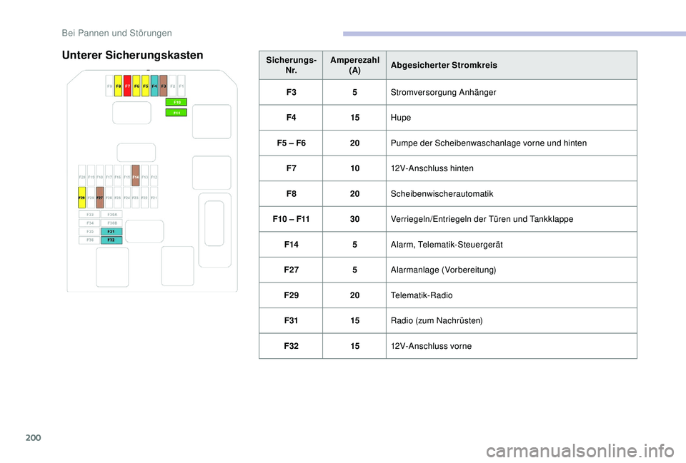 CITROEN C3 AIRCROSS 2019 Betriebsanleitungen (in German) 200
Unterer SicherungskastenSicherungs-N r. Amperezahl
(A) Abgesicherter Stromkreis
F3 5Stromversorgung Anhänger
F4 15Hupe
F5 – F6 20Pumpe der Scheibenwaschanlage vorne und hinten
F7 1012V-Anschlus CITROEN C3 AIRCROSS 2019 Betriebsanleitungen (in German) 200
Unterer SicherungskastenSicherungs-N r. Amperezahl
(A) Abgesicherter Stromkreis
F3 5Stromversorgung Anhänger
F4 15Hupe
F5 – F6 20Pumpe der Scheibenwaschanlage vorne und hinten
F7 1012V-Anschlus