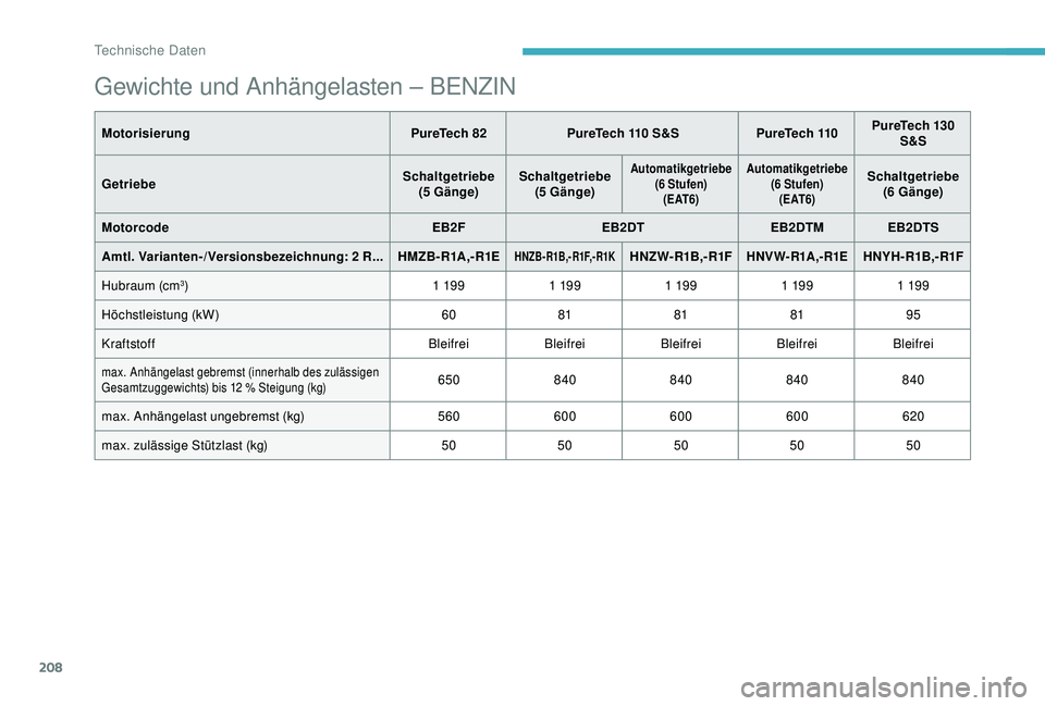 CITROEN C3 AIRCROSS 2019 Betriebsanleitungen (in German) 208
Gewichte und Anhängelasten – BENZIN
MotorisierungPureTech 82 PureTech 110 S&S PureTech 110PureTech 130
S&S
Getriebe Schaltgetriebe
(5 Gänge) Schaltgetriebe
(5 Gänge)
Automatikgetriebe (6 CITROEN C3 AIRCROSS 2019 Betriebsanleitungen (in German) 208
Gewichte und Anhängelasten – BENZIN
MotorisierungPureTech 82 PureTech 110 S&S PureTech 110PureTech 130
S&S
Getriebe Schaltgetriebe
(5 Gänge) Schaltgetriebe
(5 Gänge)
Automatikgetriebe (6