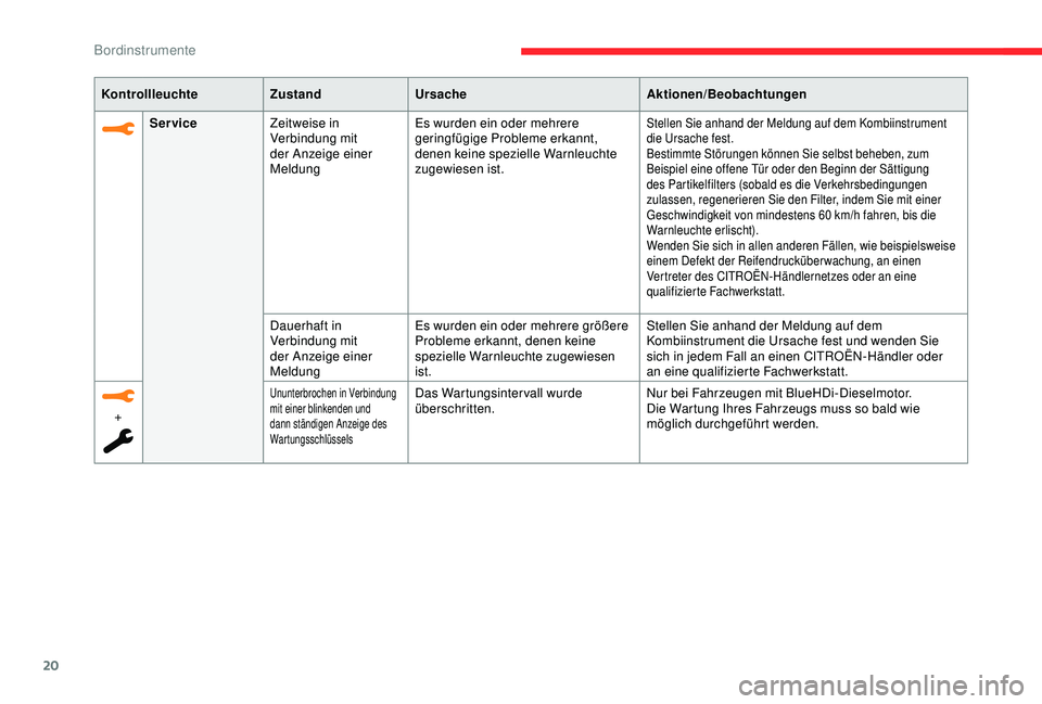 CITROEN C3 AIRCROSS 2019  Betriebsanleitungen (in German) 20
KontrollleuchteZustandUrsache Aktionen/Beobachtungen
Service Zeitweise in 
Verbindung mit 
der Anzeige einer 
Meldung Es wurden ein oder mehrere 
geringfügige Probleme erkannt, 
denen keine spezie