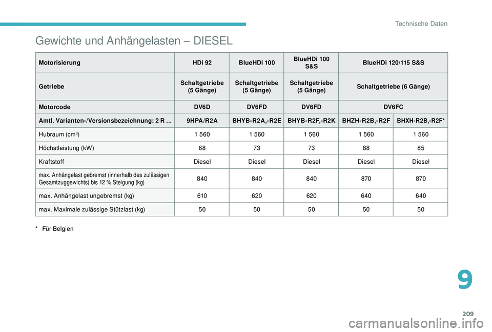 CITROEN C3 AIRCROSS 2019 Betriebsanleitungen (in German) 209
Gewichte und Anhängelasten – DIESEL
MotorisierungHDi 92 BlueHDi 100BlueHDi 100
S&S BlueHDi 120/115 S&S
Getriebe Schaltgetriebe
(5 Gänge) Schaltgetriebe
(5 Gänge) Schaltgetriebe
(5 Gänge) CITROEN C3 AIRCROSS 2019 Betriebsanleitungen (in German) 209
Gewichte und Anhängelasten – DIESEL
MotorisierungHDi 92 BlueHDi 100BlueHDi 100
S&S BlueHDi 120/115 S&S
Getriebe Schaltgetriebe
(5 Gänge) Schaltgetriebe
(5 Gänge) Schaltgetriebe
(5 Gänge)