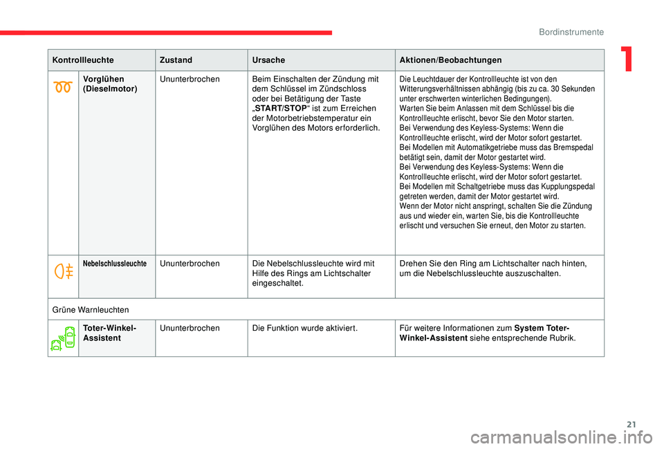 CITROEN C3 AIRCROSS 2019  Betriebsanleitungen (in German) 21
KontrollleuchteZustandUrsache Aktionen/Beobachtungen
Vorglühen 
(Dieselmotor) Ununterbrochen
Beim Einschalten der Zündung mit 
dem Schlüssel im Zündschloss 
oder bei Betätigung der Taste 
„S