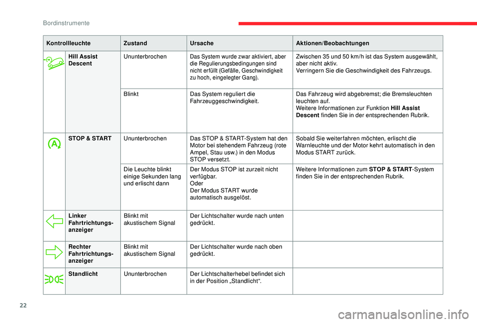 CITROEN C3 AIRCROSS 2019  Betriebsanleitungen (in German) 22
Hill Assist 
DescentUnunterbrochenDas System wurde zwar aktiviert, aber 
die Regulierungsbedingungen sind 
nicht erfüllt (Gefälle, Geschwindigkeit 
zu hoch, eingelegter Gang).Zwischen 35 und 50 k