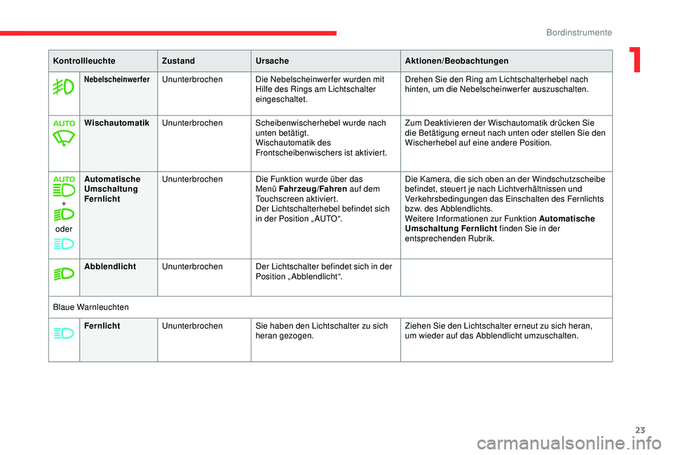 CITROEN C3 AIRCROSS 2019  Betriebsanleitungen (in German) 23
FernlichtUnunterbrochen Sie haben den Lichtschalter zu sich 
heran gezogen. Ziehen Sie den Lichtschalter erneut zu sich heran, 
um wieder auf das Abblendlicht umzuschalten.
Kontrollleuchte
ZustandU