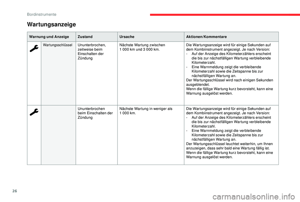 CITROEN C3 AIRCROSS 2019  Betriebsanleitungen (in German) 26
Warnung und AnzeigeZustandUrsache Aktionen/Kommentare
WartungsschlüsselUnunterbrochen, 
zeitweise beim 
Einschalten der 
ZündungNächste Wartung zwischen 
1
  000   km und 3   000   km.Die Wartun