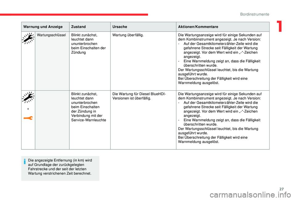 CITROEN C3 AIRCROSS 2019  Betriebsanleitungen (in German) 27
Die angezeigte Entfernung (in km) wird 
auf Grundlage der zurückgelegten 
Fahrstrecke und der seit der letzten 
Wartung verstrichenen Zeit berechnet.
Warnung und Anzeige
ZustandUrsache Aktionen/Ko