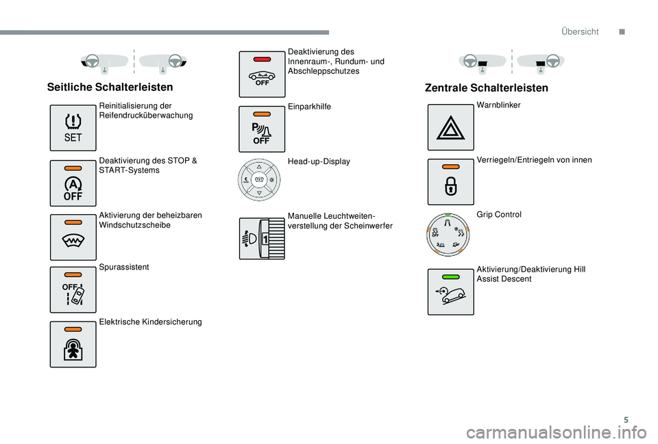 CITROEN C3 AIRCROSS 2019  Betriebsanleitungen (in German) 5
OFF 
Seitliche Schalterleisten
Reinitialisierung der 
Reifendrucküberwachung
Deaktivierung des STOP & 
S TA R T- S y s t e m s
Aktivierung der beheizbaren 
Windschutzscheibe
Spurassistent
Elektrisc