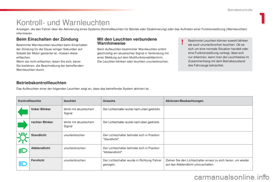 CITROEN C3 PICASSO 2015  Betriebsanleitungen (in German) 11
C3Picasso_de_Chap01_controle-de-marche_ed01-2014
Kontroll- und Warnleuchten
anzeigen, die den Fahrer über die ak tivierung eines  sy stems (Kontrollleuchten für Betrieb oder  de aktivierung) oder