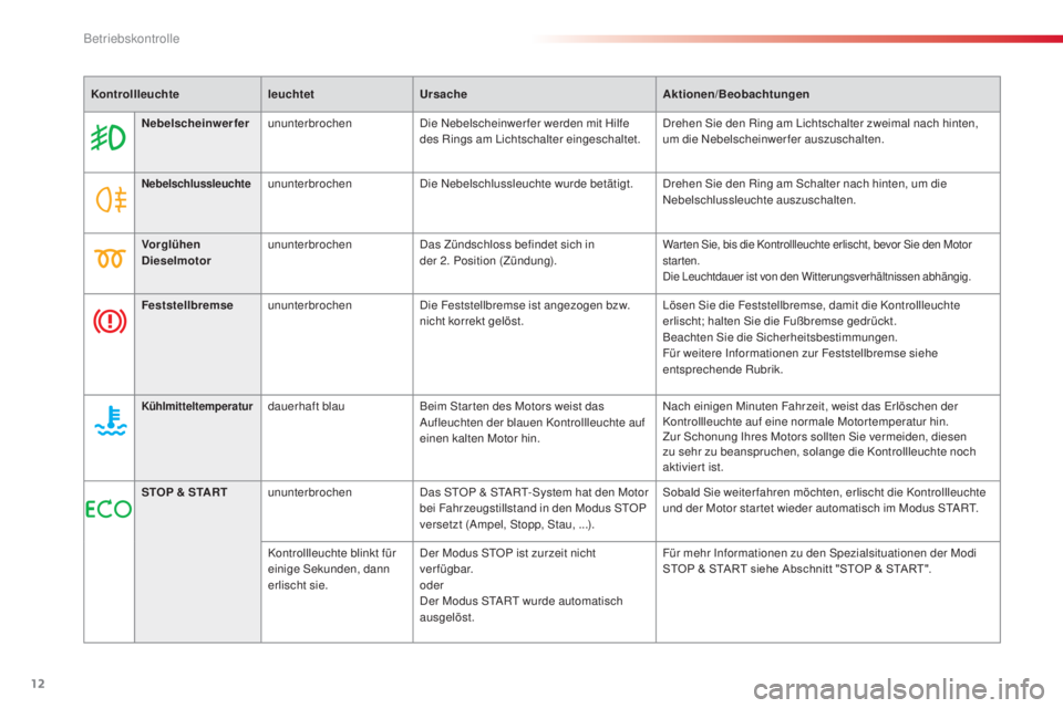 CITROEN C3 PICASSO 2015  Betriebsanleitungen (in German) 12
C3Picasso_de_Chap01_controle-de-marche_ed01-2014
KontrollleuchteleuchtetUrsache Aktionen/Beobachtungen
Nebelscheinwerfer ununterbrochen
di

e  n
e
 belscheinwer fer werden mit Hilfe 
des Rings am 
