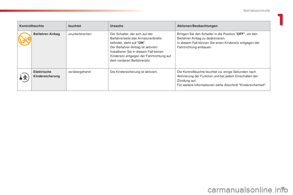 CITROEN C3 PICASSO 2015  Betriebsanleitungen (in German) 13
C3Picasso_de_Chap01_controle-de-marche_ed01-2014
Beifahrer-Airbagununterbrochende r  sc halter, der sich auf der 
Beifahrerseite des  ar maturenbretts 
befindet, steht auf " ON".
der

 Beif