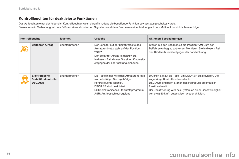 CITROEN C3 PICASSO 2015  Betriebsanleitungen (in German) 14
C3Picasso_de_Chap01_controle-de-marche_ed01-2014
Kontrollleuchten für deaktivierte Funktionen
das aufleuchten einer der folgenden Kontrollleuchten weist darauf hin, dass die betreffende Funktion b