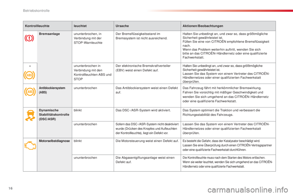 CITROEN C3 PICASSO 2015  Betriebsanleitungen (in German) 16
C3Picasso_de_Chap01_controle-de-marche_ed01-2014
KontrollleuchteleuchtetUrsache Aktionen/Beobachtungen
Antiblockiersystem 
(ABS)ununterbrochendas  an tiblockiersystem weist einen  de fekt 
auf.da s