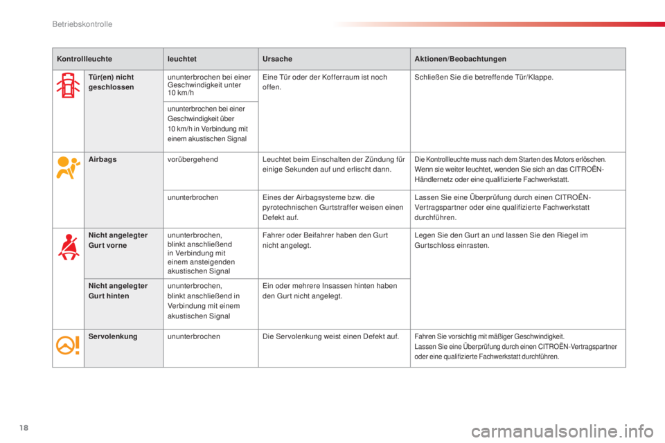 CITROEN C3 PICASSO 2015  Betriebsanleitungen (in German) 18
C3Picasso_de_Chap01_controle-de-marche_ed01-2014
KontrollleuchteleuchtetUrsache Aktionen/Beobachtungen
Airbags vorübergehend
le

uchtet beim  e
i
 nschalten der Zündung für 
einige 
s
e
 kunden 