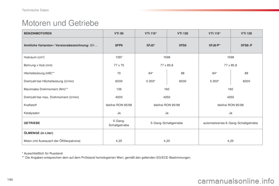 CITROEN C3 PICASSO 2015 Betriebsanleitungen (in German) 190
C3Picasso_de_Chap12_caracteristiques-techniques_ed01-2014
* ausschließlich für Russland
* * di e ang aben entsprechen dem auf dem Prüfstand homologierten Wert, gemäß den geltenden eg/eCe- CITROEN C3 PICASSO 2015 Betriebsanleitungen (in German) 190
C3Picasso_de_Chap12_caracteristiques-techniques_ed01-2014
* ausschließlich für Russland
* * di e ang aben entsprechen dem auf dem Prüfstand homologierten Wert, gemäß den geltenden eg/eCe-