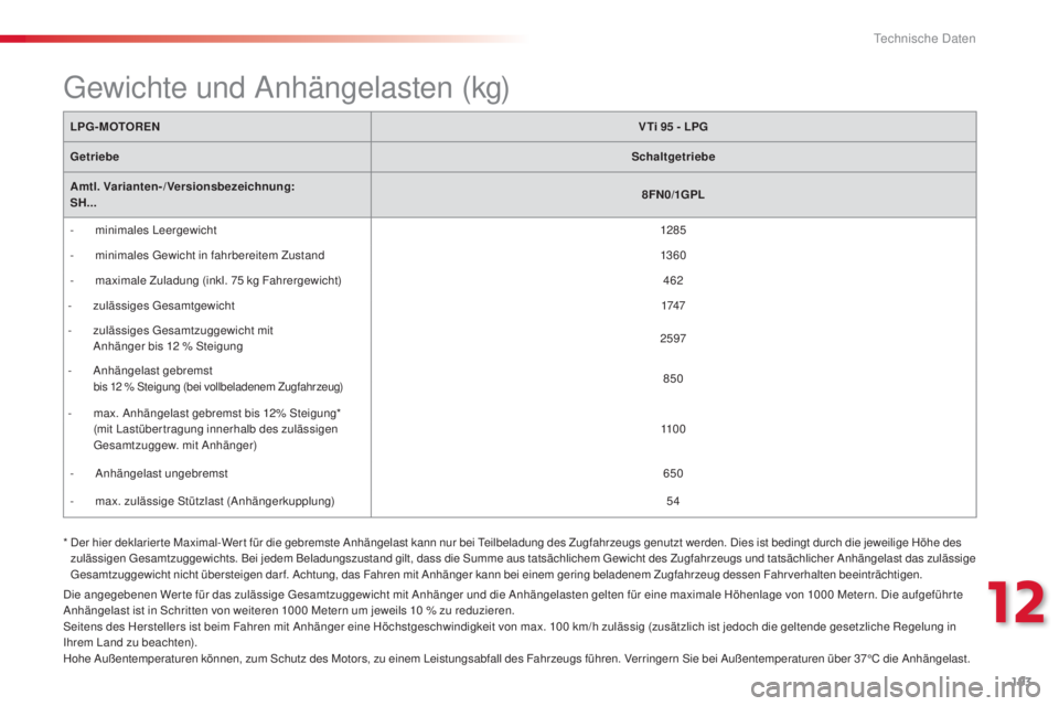 CITROEN C3 PICASSO 2015 Betriebsanleitungen (in German) 193
C3Picasso_de_Chap12_caracteristiques-techniques_ed01-2014
LPG-MOTORENV Ti 95 - LPG
Getriebe Schaltgetriebe
Amtl. Varianten-/Versionsbezeichnung:
SH... 8FN0/
1GPL
-
m
inimales l
e
ergewicht CITROEN C3 PICASSO 2015 Betriebsanleitungen (in German) 193
C3Picasso_de_Chap12_caracteristiques-techniques_ed01-2014
LPG-MOTORENV Ti 95 - LPG
Getriebe Schaltgetriebe
Amtl. Varianten-/Versionsbezeichnung:
SH... 8FN0/
1GPL
-
m
inimales l
e
ergewicht