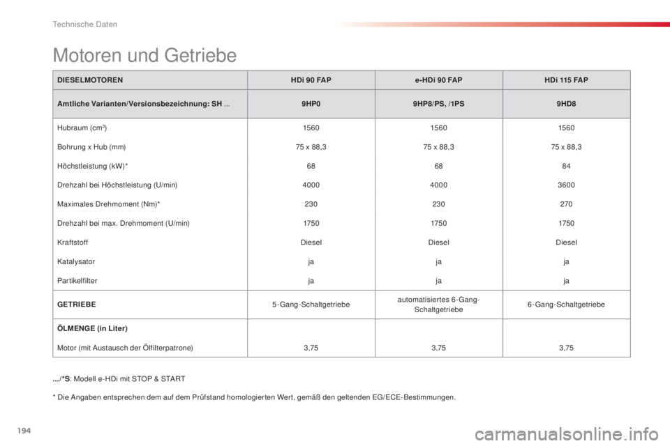 CITROEN C3 PICASSO 2015 Betriebsanleitungen (in German) 194
C3Picasso_de_Chap12_caracteristiques-techniques_ed01-2014
DIESELMOTORENHDi 90 FAPe- HDi 90 FAPHDi 115 FAP
Amtliche Varianten/Versionsbezeichnung: SH ... 9HP0 9HP8/PS, /1PS 9HD8
Hubraum (cm
CITROEN C3 PICASSO 2015 Betriebsanleitungen (in German) 194
C3Picasso_de_Chap12_caracteristiques-techniques_ed01-2014
DIESELMOTORENHDi 90 FAPe- HDi 90 FAPHDi 115 FAP
Amtliche Varianten/Versionsbezeichnung: SH ... 9HP0 9HP8/PS, /1PS 9HD8
Hubraum (cm