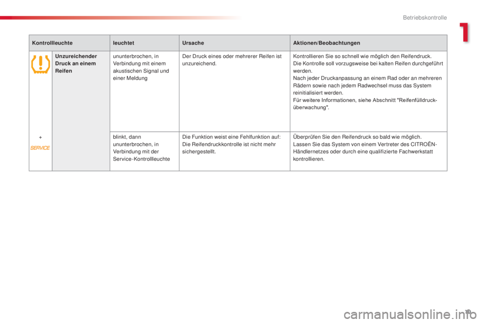 CITROEN C3 PICASSO 2015  Betriebsanleitungen (in German) 19
C3Picasso_de_Chap01_controle-de-marche_ed01-2014
KontrollleuchteleuchtetUrsache Aktionen/Beobachtungen
Unzureichender 
Druck an einem 
Reifen ununterbrochen, in 
Verbindung mit einem 
akustischen 
