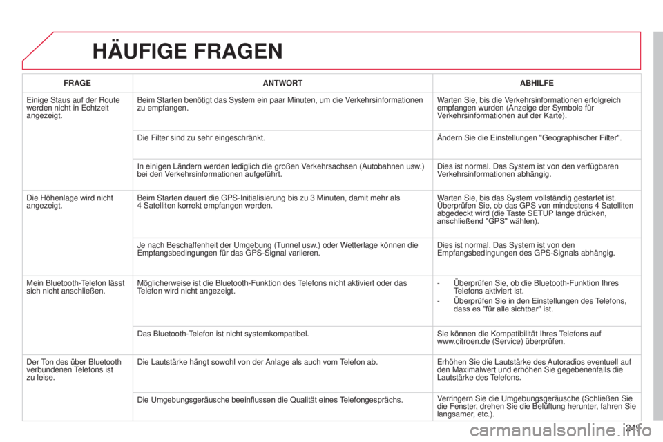 CITROEN C3 PICASSO 2015 Betriebsanleitungen (in German) 249
C3Picasso_de_Chap13b_Rt6-2-8_ed01-2014
HäUFIGE FRAGEN
FRAGE ANTWORT ABHILFE
e
inige
s
taus auf der Route
werden nicht in
e chtzeit
angezeigt. Beim
s tarten benötigt das s ystem ein paar M CITROEN C3 PICASSO 2015 Betriebsanleitungen (in German) 249
C3Picasso_de_Chap13b_Rt6-2-8_ed01-2014
HäUFIGE FRAGEN
FRAGE ANTWORT ABHILFE
e
inige
s
taus auf der Route
werden nicht in
e chtzeit
angezeigt. Beim
s tarten benötigt das s ystem ein paar M