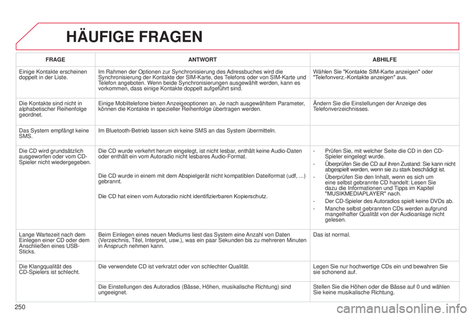 CITROEN C3 PICASSO 2015 Betriebsanleitungen (in German) 250
C3Picasso_de_Chap13b_Rt6-2-8_ed01-2014
HäUFIGE FRAGEN
FRAGE ANTWORT ABHILFE
e
inige Kontakte erscheinen
doppelt in der
l iste.
i
m Rahmen der Optionen zur s ynchronisierung des
a
dressbuch CITROEN C3 PICASSO 2015 Betriebsanleitungen (in German) 250
C3Picasso_de_Chap13b_Rt6-2-8_ed01-2014
HäUFIGE FRAGEN
FRAGE ANTWORT ABHILFE
e
inige Kontakte erscheinen
doppelt in der
l iste.
i
m Rahmen der Optionen zur s ynchronisierung des
a
dressbuch