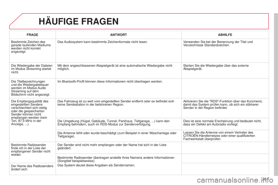 CITROEN C3 PICASSO 2015 Betriebsanleitungen (in German) 251
C3Picasso_de_Chap13b_Rt6-2-8_ed01-2014
HäUFIGE FRAGEN
FRAGE ANTWORT ABHILFE
Bestimmte Zeichen des
gerade laufenden Mediums
werden nicht korrekt
angezeigt.
d
as
a
udiosystem kann bestimmte Z CITROEN C3 PICASSO 2015 Betriebsanleitungen (in German) 251
C3Picasso_de_Chap13b_Rt6-2-8_ed01-2014
HäUFIGE FRAGEN
FRAGE ANTWORT ABHILFE
Bestimmte Zeichen des
gerade laufenden Mediums
werden nicht korrekt
angezeigt.
d
as
a
udiosystem kann bestimmte Z