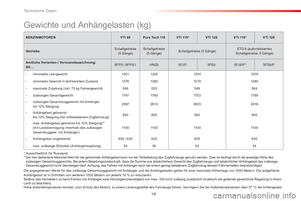CITROEN C3 PICASSO 2015  Betriebsanleitungen (in German)  
Te c h n i s c h e  D a t e n
18
  Die angegebenen Wer te für das zulässige Gesamtzuggewicht mit Anhänger und die Anhängelasten gelten für eine maximale Höhenlage von 1000 Metern. Die aufgefü