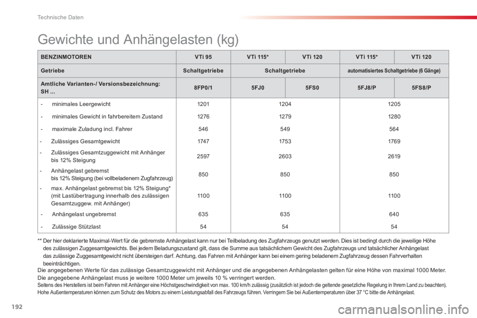 CITROEN C3 PICASSO 2014  Betriebsanleitungen (in German) Technische Daten
192
Die angegebenen Wer te für das zulässige Gesamtzuggewicht mit Anhänger und die angegebenen Anhängelasten gelten für eine Höhe von maximal 1000 Meter.Die angegebene Anhängel
