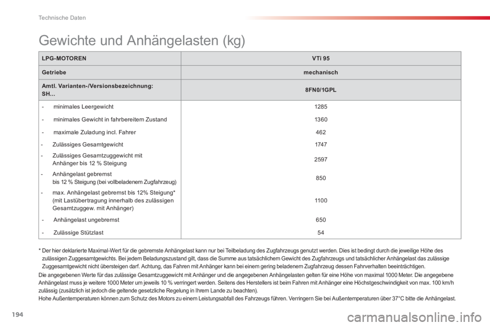 CITROEN C3 PICASSO 2014  Betriebsanleitungen (in German) Technische Daten
194
LPG-MOTORENVTi 95
Getriebemechanisch
Amtl. Varianten-/Versionsbezeichnung:SH...8FN0/1GPL
   
 
-  m
inimales Leergewicht  1285
 
 
 
-  minimales Gewicht in fahrbereitem Zustand  