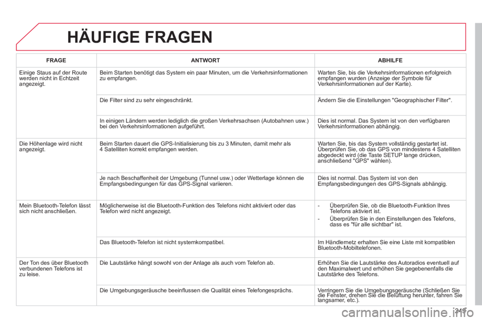 CITROEN C3 PICASSO 2014 Betriebsanleitungen (in German) 249
HÄUFIGE FRAGEN
FRAGEANTWORTABHILFE
Einige Staus auf der Route
werden nicht in Echtzeit
angezeigt.Beim
Starten benötigt das System ein paar Minuten, um die Verkehrsinformationenzu empfangen. CITROEN C3 PICASSO 2014 Betriebsanleitungen (in German) 249
HÄUFIGE FRAGEN
FRAGEANTWORTABHILFE
Einige Staus auf der Route
werden nicht in Echtzeit
angezeigt.Beim
Starten benötigt das System ein paar Minuten, um die Verkehrsinformationenzu empfangen.