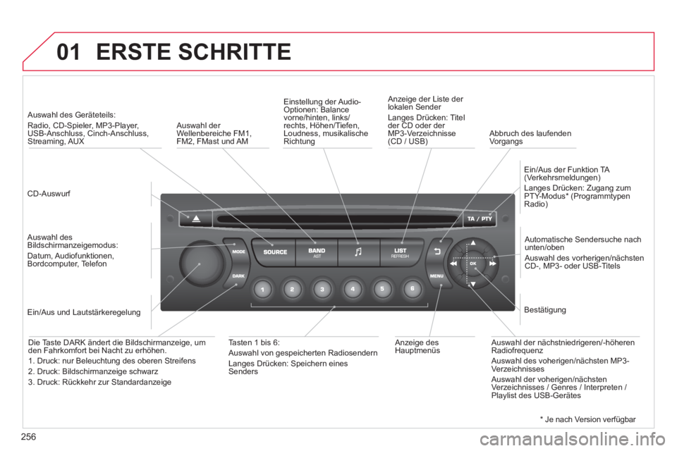 CITROEN C3 PICASSO 2014 Betriebsanleitungen (in German) 256
01 ERSTE SCHRITTE
CD-Auswurf
Auswahl des Geräteteils:
Radio, CD-Spieler, MP3-Player,USB-Anschluss, Cinch-Anschluss, Streaming, AUX
A
uswahl desBildschirmanzeigemodus:
Datum CITROEN C3 PICASSO 2014 Betriebsanleitungen (in German) 256
01 ERSTE SCHRITTE
CD-Auswurf
Auswahl des Geräteteils:
Radio, CD-Spieler, MP3-Player,USB-Anschluss, Cinch-Anschluss, Streaming, AUX
A
uswahl desBildschirmanzeigemodus:
Datum