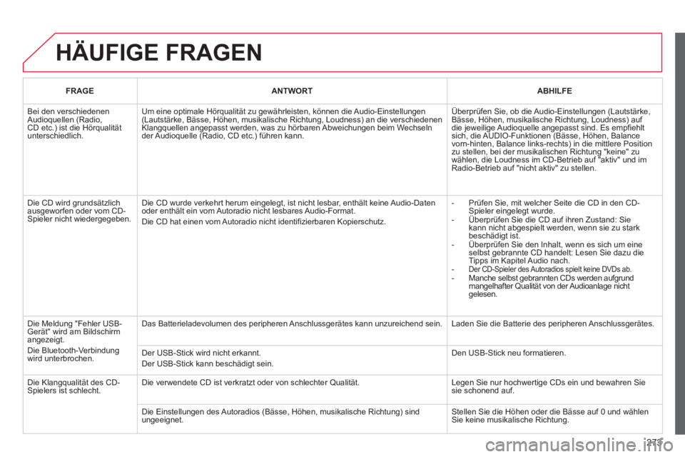 CITROEN C3 PICASSO 2014 Betriebsanleitungen (in German) 273
HÄUFIGE FRAGEN
FRAGE ANTWORTABHILFE
Bei den verschiedenenAudioquellen (Radio,CD etc.) ist die Hörqualität unterschiedlich.
Um eine optimale Hörqualität zu gewährleisten, können die Audio CITROEN C3 PICASSO 2014 Betriebsanleitungen (in German) 273
HÄUFIGE FRAGEN
FRAGE ANTWORTABHILFE
Bei den verschiedenenAudioquellen (Radio,CD etc.) ist die Hörqualität unterschiedlich.
Um eine optimale Hörqualität zu gewährleisten, können die Audio