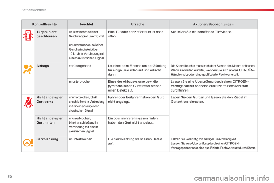 CITROEN C3 PICASSO 2014  Betriebsanleitungen (in German) Betriebskontrolle
30
   
 
Kontrollleuchte 
 
   
 
leuchtet 
 
   
 
Ursache 
 
   
 
Aktionen/Beobachtungen 
 
 
   
 
 
Airbagsvorübergehend Leuchtet beim Einschalten der Zündungfür einige Sekun