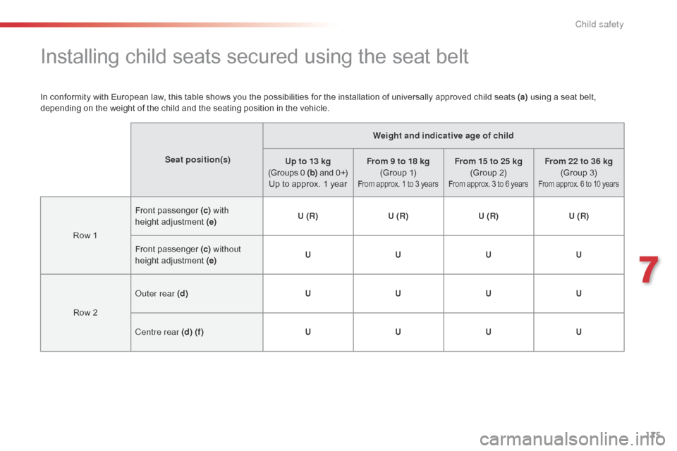 Citroen C5 RHD 2014.5 (RD/TD) / 2.G User Guide 175
Installing child seats secured using the seat belt
Seat position(s)Weight and indicative age of child
Up to 13 kg 
(Groups 0 (b)  and
  0+)
Up to approx. 1 year From 9 to 18 kg 
(Group 1)
From app