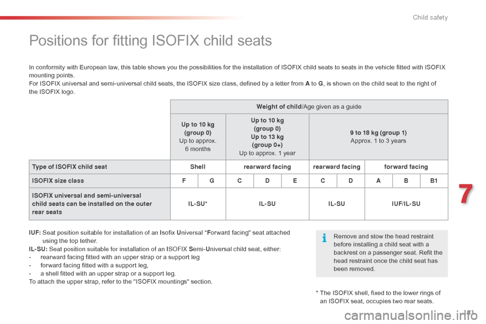 Citroen C5 RHD 2014.5 (RD/TD) / 2.G Owners Manual 181
Positions for fitting ISOFIX child seats
I UF:   Seat position suitable for installation of an I sofix Universal " For ward facing" seat attached 
using the top tether.
IL- SU:  Seat position suit