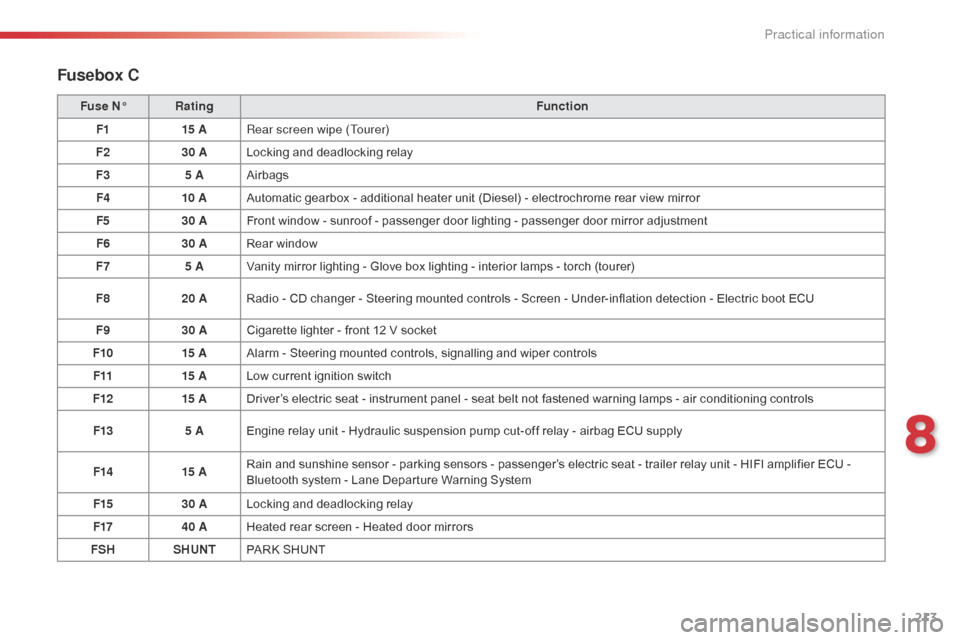 Citroen C5 RHD 2014.5 (RD/TD) / 2.G Owners Manual 213
Fusebox C
Fuse N°Rating Function
F1 15 ARear screen wipe (Tourer)
F2 30 ALocking and deadlocking relay
F3 5 AAirbags
F4 10 AAutomatic gearbox - additional heater unit (Diesel) - electrochrome rea