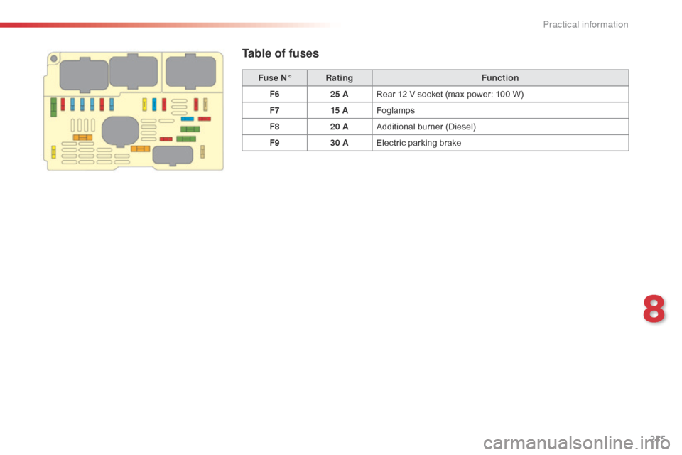 Citroen C5 RHD 2014.5 (RD/TD) / 2.G Owners Manual 215
Table of fuses
Fuse N°Rating Function
F6 25 ARear 12 V socket (max power: 100 W)
F7 15 AFoglamps
F8 20 AAdditional burner (Diesel)
F9 30 AElectric parking brake
8 
Practical information  