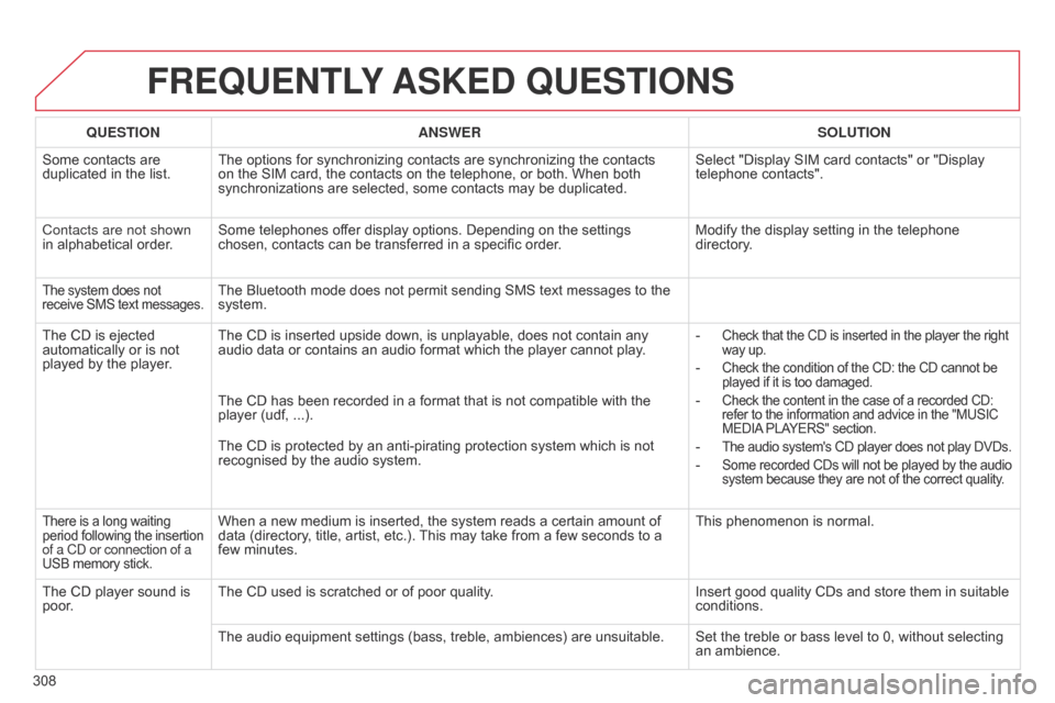 Citroen C5 RHD 2014.5 (RD/TD) / 2.G Manual Online 308
FREQUENTLY ASKED QUESTIONS
QUESTION ANSWER SOLUTION
Some contacts are
duplicated in the list. The options for synchronizing contacts are synchronizing the contacts
on the SIM card, the contacts Citroen C5 RHD 2014.5 (RD/TD) / 2.G Manual Online 308
FREQUENTLY ASKED QUESTIONS
QUESTION ANSWER SOLUTION
Some contacts are
duplicated in the list. The options for synchronizing contacts are synchronizing the contacts
on the SIM card, the contacts