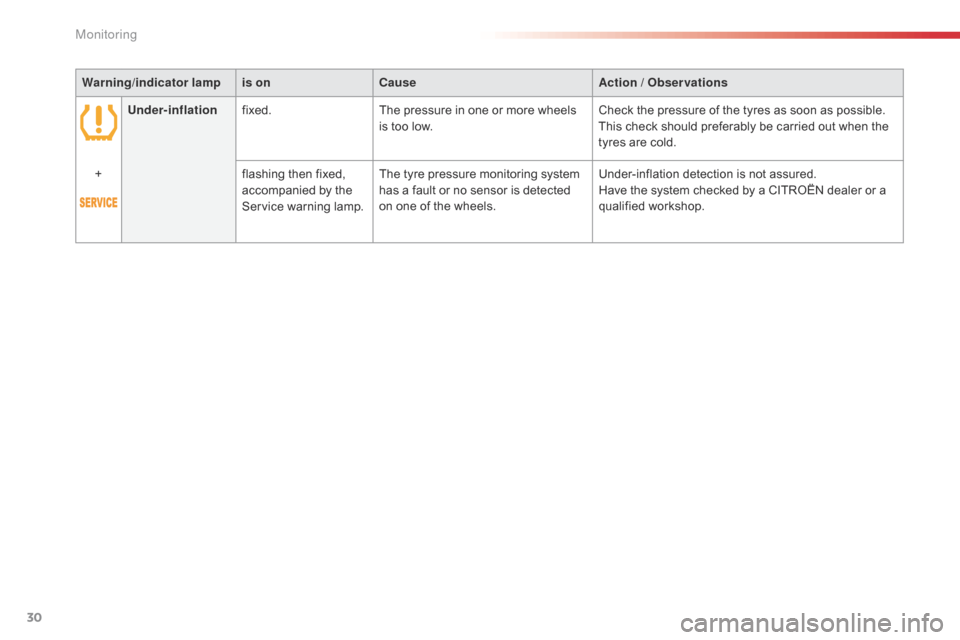 Citroen C5 RHD 2014.5 (RD/TD) / 2.G Owners Manual 30
Warning/indicator  lampis on Cause Action / Observations
Under-inflation fixed. The pressure in one or more wheels 
is too low. Check the pressure of the tyres as soon as possible.
This check shoul