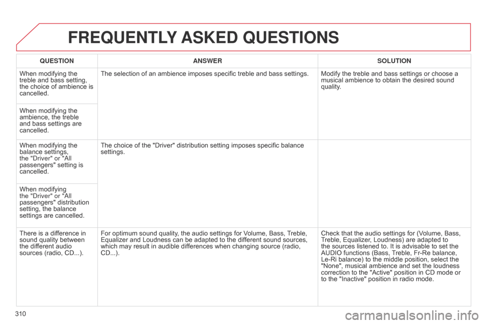 Citroen C5 RHD 2014.5 (RD/TD) / 2.G Owners Guide 310
FREQUENTLY ASKED  QUESTIONS
QUESTION ANSWER SOLUTION
When modifying the 
treble and bass setting, 
the choice of ambience is 
cancelled. The selection of an ambience imposes specific treble and ba