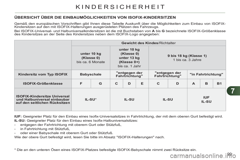 CITROEN C3 PICASSO 2012 Betriebsanleitungen (in German) 7
99
KINDERSICHERHEIT
ÜBERSICHT ÜBER DIE EINBAUMÖGLICHKEITEN VON ISOFIX-KINDERSITZEN
Gemäß den europäischen Vorschriften gibt Ihnen diese Tabelle Auskunft über die Möglichkeiten zum Einbau v CITROEN C3 PICASSO 2012 Betriebsanleitungen (in German) 7
99
KINDERSICHERHEIT
ÜBERSICHT ÜBER DIE EINBAUMÖGLICHKEITEN VON ISOFIX-KINDERSITZEN
Gemäß den europäischen Vorschriften gibt Ihnen diese Tabelle Auskunft über die Möglichkeiten zum Einbau v