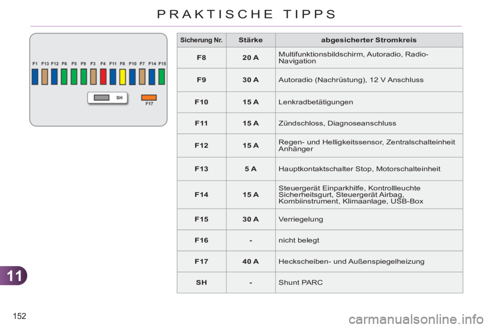 CITROEN C3 PICASSO 2012  Betriebsanleitungen (in German) 11
152
PRAKTISCHE TIPPS
   
 
Sicherung Nr. 
 
  
 
 
Stärke 
 
   
abgesicherter Stromkreis 
 
   
 
F8 
 
   
 
20 A 
 
   Multifunktionsbildschirm, Autoradio,  Radio-
Navigation 
   
 
F9 
 
   
 