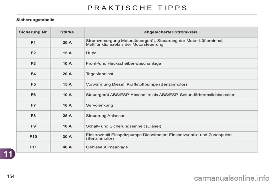 CITROEN C3 PICASSO 2012  Betriebsanleitungen (in German) 11
154
PRAKTISCHE TIPPS
   
Sicherungstabelle 
   
 
Sicherung Nr. 
 
   
 
Stärke 
 
   
abgesicherter Stromkreis 
 
   
 
F1 
 
   
 
20 A 
 
   Stromversorgung Motorsteuergerät, Steuerung der Mot