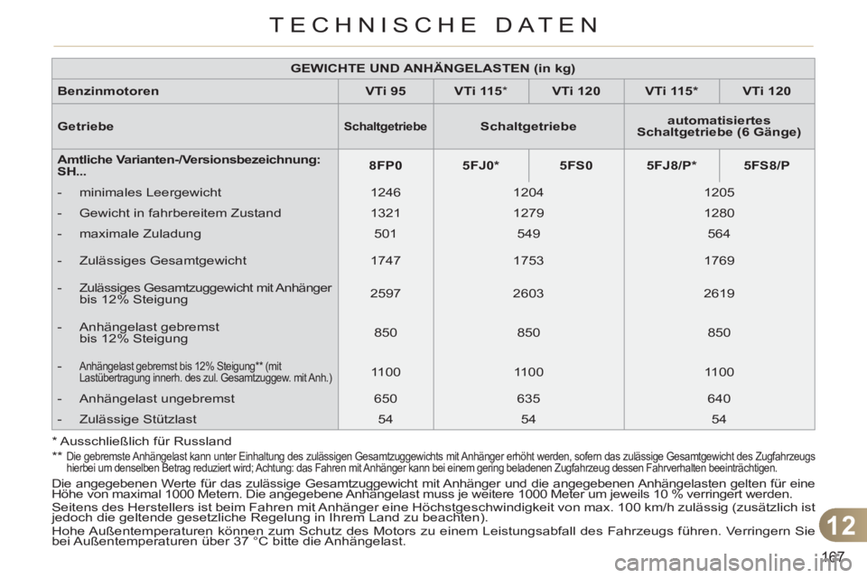 CITROEN C3 PICASSO 2012  Betriebsanleitungen (in German) 12
167
TECHNISCHE DATEN
  Die angegebenen Werte für das zulässige Gesamtzuggewicht mit Anhänger und die angegebenen Anhängelasten gelten für eine 
Höhe von maximal 1000 Metern. Die angegebene An