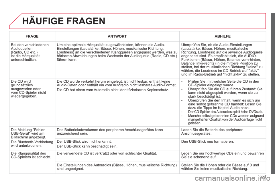 CITROEN C3 PICASSO 2012 Betriebsanleitungen (in German) 229
HÄUFIGE FRAGEN
FRAGEANTWORT ABHILFE
Bei den verschiedenen Audioquellen(Radio, CD etc.)ist die Hörqualität unterschiedlich.
Um eine optimale Hörqualität zu gewährleisten, können die Audi CITROEN C3 PICASSO 2012 Betriebsanleitungen (in German) 229
HÄUFIGE FRAGEN
FRAGEANTWORT ABHILFE
Bei den verschiedenen Audioquellen(Radio, CD etc.)ist die Hörqualität unterschiedlich.
Um eine optimale Hörqualität zu gewährleisten, können die Audi