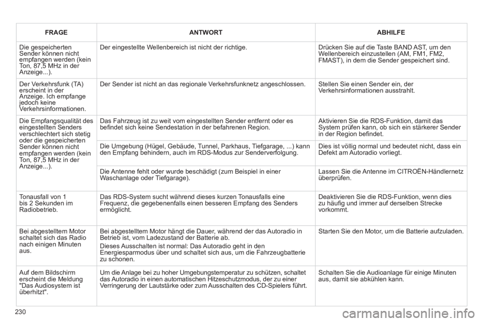 CITROEN C3 PICASSO 2012 Betriebsanleitungen (in German) 230
FRAGEANTWORT ABHILFE
Die gespeichertenSender können nichtempfangen werden (keinTo n, 87,5 MHz in der Anzeige...).
Der eingestellte Wellenbereich ist nicht der richtige.
Drücken Sie auf die T CITROEN C3 PICASSO 2012 Betriebsanleitungen (in German) 230
FRAGEANTWORT ABHILFE
Die gespeichertenSender können nichtempfangen werden (keinTo n, 87,5 MHz in der Anzeige...).
Der eingestellte Wellenbereich ist nicht der richtige.
Drücken Sie auf die T