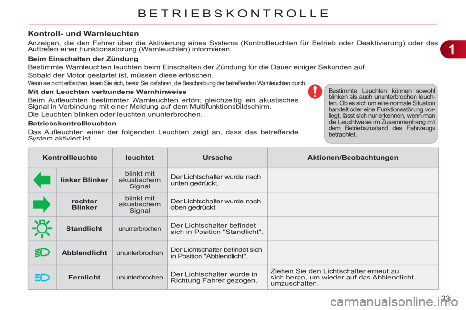 CITROEN C3 PICASSO 2012  Betriebsanleitungen (in German) 1
23
BETRIEBSKONTROLLE
  Bestimmte Leuchten können sowohl 
blinken als auch ununterbrochen leuch-
ten. Ob es sich um eine normale Situation handelt oder eine Funktionsstörung vor-
liegt, lässt sich