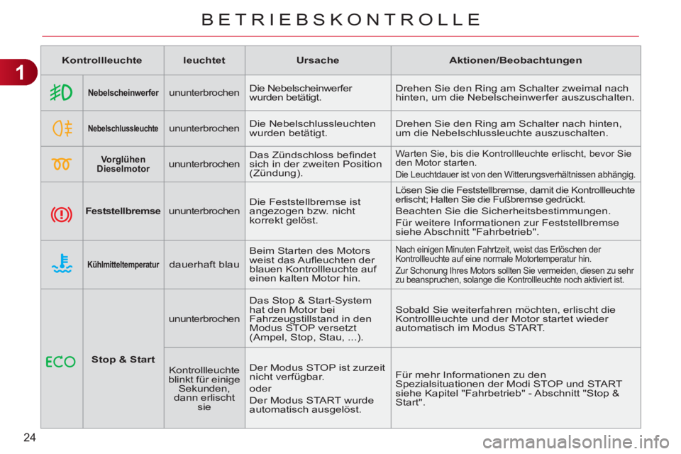 CITROEN C3 PICASSO 2012  Betriebsanleitungen (in German) 1
24
BETRIEBSKONTROLLE
   
 
Kontrollleuchte 
 
   
 
leuchtet 
 
   
 
Ursache 
 
   
 
Aktionen/Beobachtungen 
 
 
   
 
 
 
 
 
Nebelscheinwerfer 
 
  
 
ununterbrochen   
Die Nebelscheinwerfer 
wu