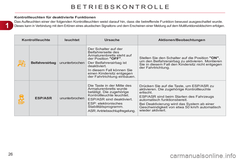 CITROEN C3 PICASSO 2012  Betriebsanleitungen (in German) 1
26
BETRIEBSKONTROLLE
   
 
 
 
 
 
 
 
 
 
Kontrollleuchten für deaktivierte Funktionen 
 
Das Auﬂ euchten einer der folgenden Kontrollleuchten weist darauf hin, dass die betreffende Funktion bew