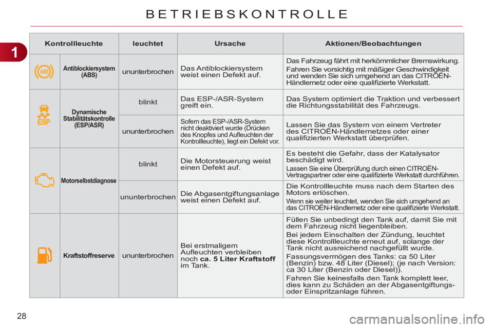 CITROEN C3 PICASSO 2012  Betriebsanleitungen (in German) 1
28
BETRIEBSKONTROLLE
   
 
Kontrollleuchte 
 
   
 
leuchtet 
 
   
 
Ursache 
 
   
 
Aktionen/Beobachtungen 
 
 
   
 
 
 
 
 
Antiblockiersystem 
(ABS)     
 
ununterbrochen   
Das Antiblockiersy