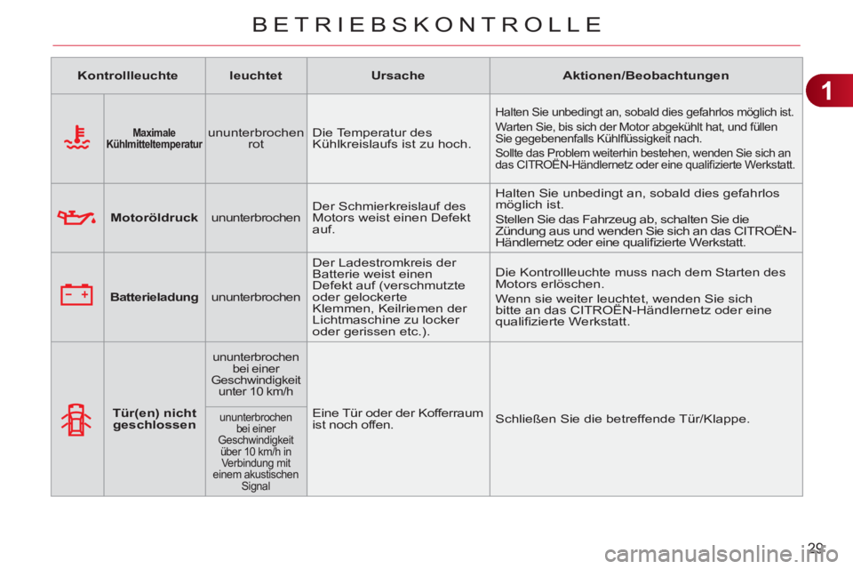 CITROEN C3 PICASSO 2012  Betriebsanleitungen (in German) 1
29
BETRIEBSKONTROLLE
   
 
Kontrollleuchte 
 
   
 
leuchtet 
 
   
 
Ursache 
 
   
 
Aktionen/Beobachtungen 
 
 
   
 
 
 
 
 
Maximale 
Kühlmitteltemperatur 
 
  
 
ununterbrochen 
rot    Die Te